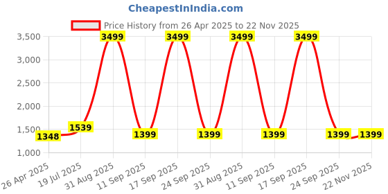 myntra.com Kaizen TEXO FAB Printed Raw Silk Semi-Stitched Lehenga Choli and Blouse kaizen texo fab Price History Graph from 26 Apr 2025 to 22 Nov 2025