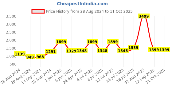 myntra.com Kaizen TEXO FAB Printed Satin Semi-Stitched Lehenga & Unstitched kaizen texo fab Price History Graph from 28 Aug 2024 to 10 Oct 2025