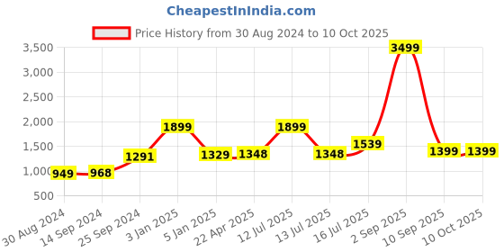 myntra.com Kaizen TEXO FAB Printed Satin Semi-Stitched Lehenga & Unstitched kaizen texo fab Price History Graph from 30 Aug 2024 to 10 Oct 2025