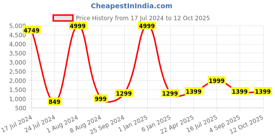 myntra.com Kaizen TEXO FAB Printed Satin Semi-Stitched Lehenga & Unstitched Blouse kaizen texo fab Price History Graph from 17 Jul 2024 to 12 Oct 2025