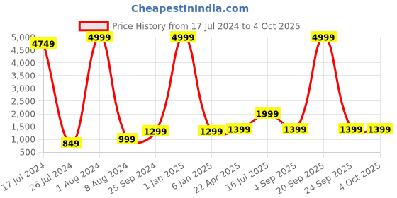 myntra.com Kaizen TEXO FAB Printed Satin Semi-Stitched Lehenga & Unstitched Blouse kaizen texo fab Price History Graph from 17 Jul 2024 to 4 Oct 2025
