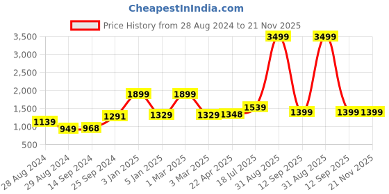 myntra.com Kaizen TEXO FAB Printed Satin Semi-Stitched Lehenga & Unstitched Blouse kaizen texo fab Price History Graph from 28 Aug 2024 to 20 Nov 2025