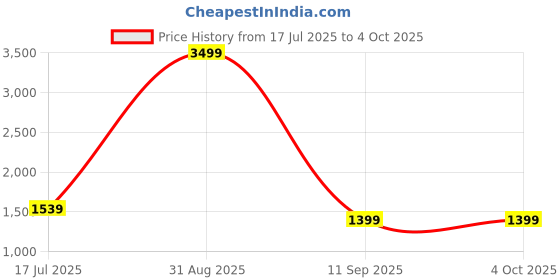 myntra.com Kaizen TEXO FAB Printed Satin Semi-Stitched Lehenga & Unstitched Blouse kaizen texo fab Price History Graph from 17 Jul 2025 to 4 Oct 2025