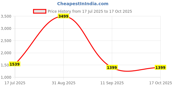 myntra.com Kaizen TEXO FAB Printed Satin Semi-Stitched Lehenga & Unstitched Blouse kaizen texo fab Price History Graph from 17 Jul 2025 to 16 Oct 2025