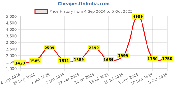 myntra.com Kaizen TEXO FAB Printed Satin Semi-Stitched Lehenga & Unstitched Blouse With Dupatta kaizen texo fab Price History Graph from 4 Sep 2024 to 4 Oct 2025