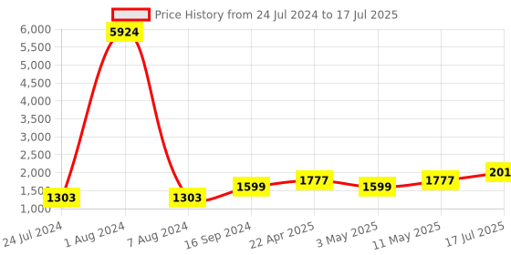 myntra.com Kaizen TEXO FAB Printed Semi-Stitched Lehenga & Blouse With Dupatta kaizen texo fab Price History Graph from 24 Jul 2024 to 17 Jul 2025