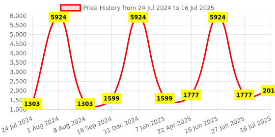 myntra.com Kaizen TEXO FAB Printed Semi-Stitched Lehenga & Blouse With Dupatta kaizen texo fab Price History Graph from 24 Jul 2024 to 16 Jul 2025