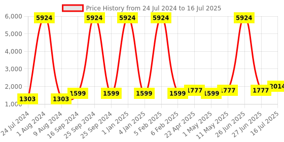 myntra.com Kaizen TEXO FAB Printed Semi-Stitched Lehenga & Blouse With Dupatta kaizen texo fab Price History Graph from 24 Jul 2024 to 16 Jul 2025