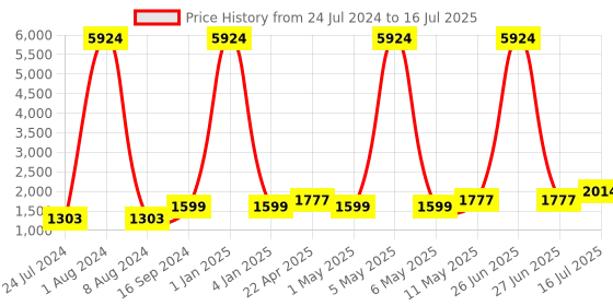 myntra.com Kaizen TEXO FAB Printed Semi-Stitched Lehenga & Blouse With Dupatta kaizen texo fab Price History Graph from 24 Jul 2024 to 16 Jul 2025