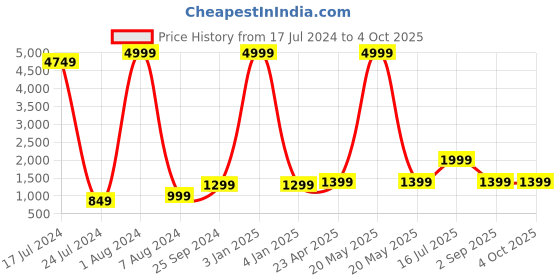 myntra.com Kaizen TEXO FAB Printed Semi-Stitched Lehenga & Unstitched kaizen texo fab Price History Graph from 17 Jul 2024 to 4 Oct 2025