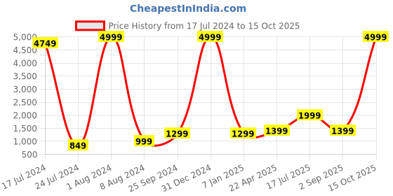 myntra.com Kaizen TEXO FAB Printed Semi-Stitched Lehenga & Unstitched kaizen texo fab Price History Graph from 17 Jul 2024 to 15 Oct 2025