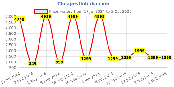 myntra.com Kaizen TEXO FAB Printed Semi-Stitched Lehenga & Unstitched kaizen texo fab Price History Graph from 17 Jul 2024 to 4 Oct 2025
