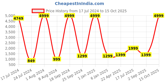 myntra.com Kaizen TEXO FAB Printed Semi-Stitched Lehenga & Unstitched kaizen texo fab Price History Graph from 17 Jul 2024 to 15 Oct 2025