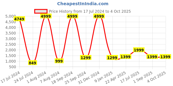 myntra.com Kaizen TEXO FAB Printed Semi-Stitched Lehenga & Unstitched kaizen texo fab Price History Graph from 17 Jul 2024 to 4 Oct 2025