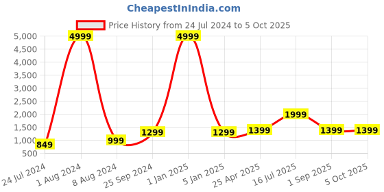 myntra.com Kaizen TEXO FAB Printed Semi-Stitched Lehenga & Unstitched kaizen texo fab Price History Graph from 24 Jul 2024 to 4 Oct 2025