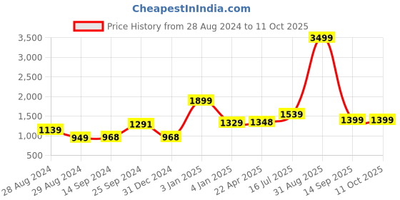 myntra.com Kaizen TEXO FAB Printed Semi-Stitched Lehenga & Unstitched kaizen texo fab Price History Graph from 28 Aug 2024 to 10 Oct 2025