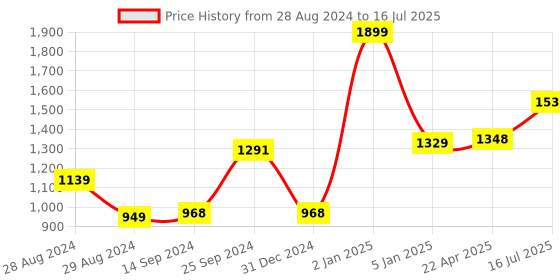 myntra.com Kaizen TEXO FAB Printed Semi-Stitched Lehenga & Unstitched kaizen texo fab Price History Graph from 28 Aug 2024 to 16 Jul 2025