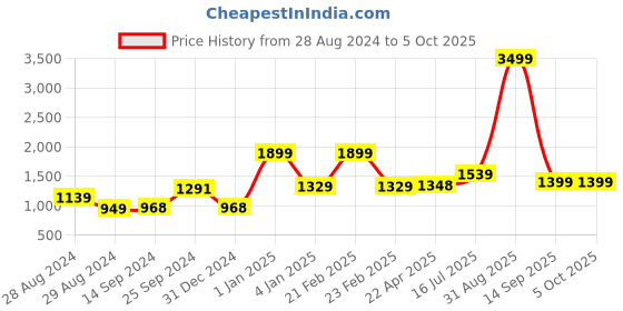 myntra.com Kaizen TEXO FAB Printed Semi-Stitched Lehenga & Unstitched kaizen texo fab Price History Graph from 28 Aug 2024 to 4 Oct 2025