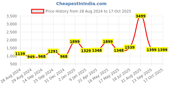 myntra.com Kaizen TEXO FAB Printed Semi-Stitched Lehenga & Unstitched kaizen texo fab Price History Graph from 28 Aug 2024 to 16 Oct 2025