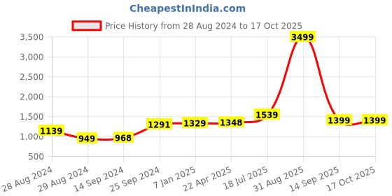 myntra.com Kaizen TEXO FAB Printed Semi-Stitched Lehenga & Unstitched kaizen texo fab Price History Graph from 28 Aug 2024 to 16 Oct 2025