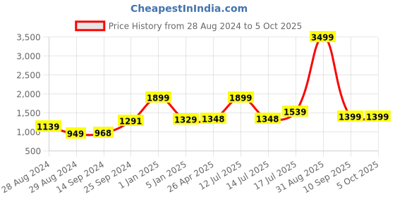 myntra.com Kaizen TEXO FAB Printed Semi-Stitched Lehenga & Unstitched kaizen texo fab Price History Graph from 28 Aug 2024 to 4 Oct 2025
