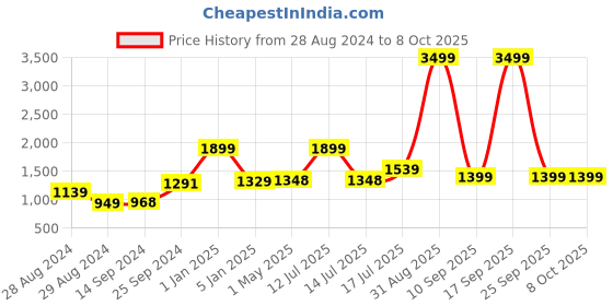 myntra.com Kaizen TEXO FAB Printed Semi-Stitched Lehenga & Unstitched kaizen texo fab Price History Graph from 28 Aug 2024 to 8 Oct 2025