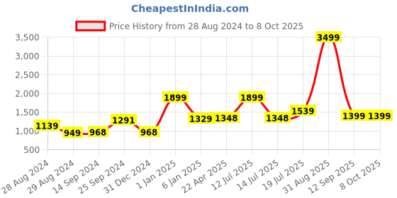 myntra.com Kaizen TEXO FAB Printed Semi-Stitched Lehenga & Unstitched kaizen texo fab Price History Graph from 28 Aug 2024 to 8 Oct 2025