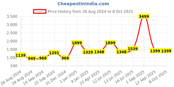 myntra.com Kaizen TEXO FAB Printed Semi-Stitched Lehenga & Unstitched kaizen texo fab Price History Graph from 28 Aug 2024 to 8 Oct 2025