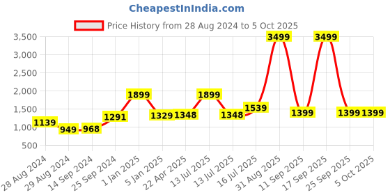 myntra.com Kaizen TEXO FAB Printed Semi-Stitched Lehenga & Unstitched kaizen texo fab Price History Graph from 28 Aug 2024 to 5 Oct 2025