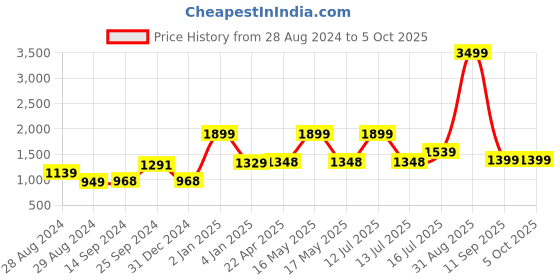 myntra.com Kaizen TEXO FAB Printed Semi-Stitched Lehenga & Unstitched kaizen texo fab Price History Graph from 28 Aug 2024 to 4 Oct 2025