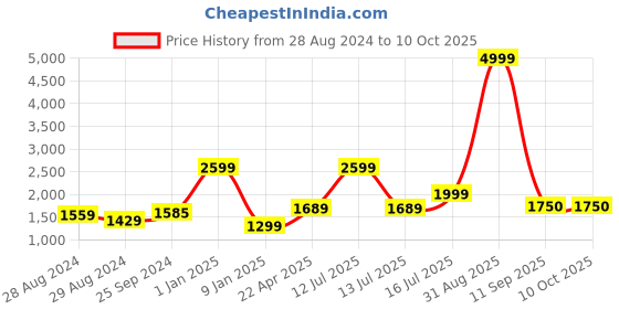 myntra.com Kaizen TEXO FAB Printed Semi-Stitched Lehenga & Unstitched kaizen texo fab Price History Graph from 28 Aug 2024 to 9 Oct 2025