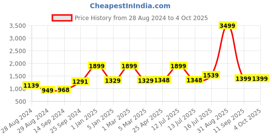 myntra.com Kaizen TEXO FAB Printed Semi-Stitched Lehenga & Unstitched kaizen texo fab Price History Graph from 28 Aug 2024 to 4 Oct 2025
