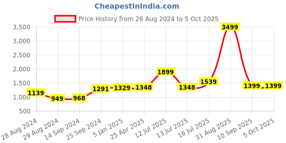 myntra.com Kaizen TEXO FAB Printed Semi-Stitched Lehenga & Unstitched kaizen texo fab Price History Graph from 28 Aug 2024 to 4 Oct 2025