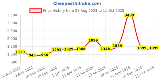 myntra.com Kaizen TEXO FAB Printed Semi-Stitched Lehenga & Unstitched kaizen texo fab Price History Graph from 28 Aug 2024 to 10 Oct 2025