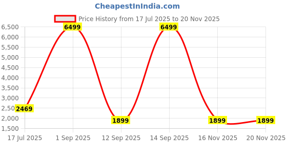 myntra.com Kaizen TEXO FAB Printed Semi-Stitched Lehenga & Unstitched kaizen texo fab Price History Graph from 17 Jul 2025 to 19 Nov 2025