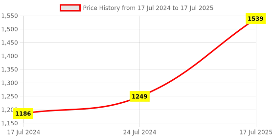 myntra.com Kaizen TEXO FAB Printed Semi-Stitched Lehenga & Unstitched Blouse With Dupatta kaizen texo fab Price History Graph from 17 Jul 2024 to 17 Jul 2025