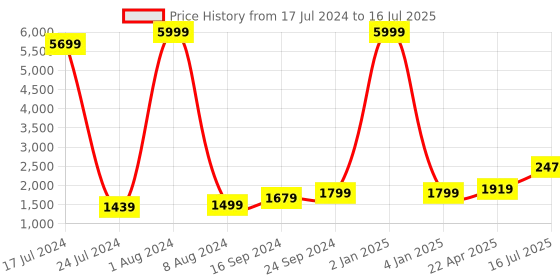 myntra.com Kaizen TEXO FAB Printed Semi-Stitched Lehenga & Unstitched Blouse With Dupatta kaizen texo fab Price History Graph from 17 Jul 2024 to 16 Jul 2025