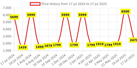 myntra.com Kaizen TEXO FAB Printed Semi-Stitched Lehenga & Unstitched Blouse With Dupatta kaizen texo fab Price History Graph from 17 Jul 2024 to 17 Jul 2025