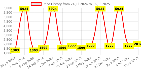 myntra.com Kaizen TEXO FAB Printed Semi-Stitched Lehenga & Unstitched Blouse With Dupatta kaizen texo fab Price History Graph from 24 Jul 2024 to 16 Jul 2025