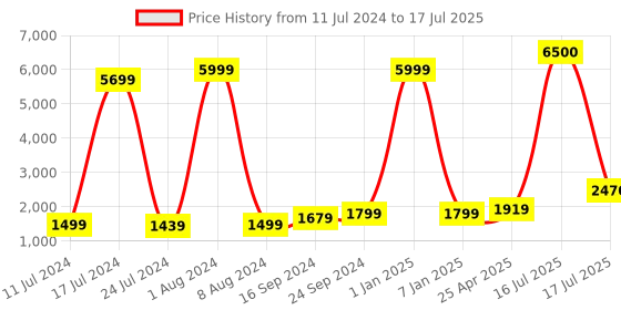 myntra.com Kaizen TEXO FAB Printed Semi-Stitched Lehenga & Unstitched Blouse With Dupatta kaizen texo fab Price History Graph from 11 Jul 2024 to 17 Jul 2025