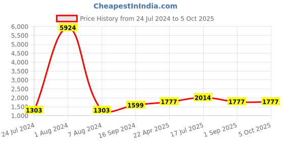 myntra.com Kaizen TEXO FAB Printed Semi-Stitched Lehenga & Unstitched Blouse With Dupatta kaizen texo fab Price History Graph from 24 Jul 2024 to 4 Oct 2025