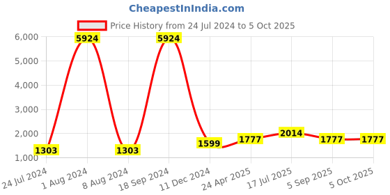 myntra.com Kaizen TEXO FAB Printed Semi-Stitched Lehenga & Unstitched Blouse With Dupatta kaizen texo fab Price History Graph from 24 Jul 2024 to 5 Oct 2025
