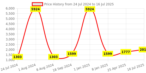 myntra.com Kaizen TEXO FAB Printed Semi-Stitched Lehenga & Unstitched Blouse With Dupatta kaizen texo fab Price History Graph from 24 Jul 2024 to 16 Jul 2025