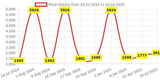 myntra.com Kaizen TEXO FAB Printed Semi-Stitched Lehenga & Unstitched Blouse With Dupatta kaizen texo fab Price History Graph from 24 Jul 2024 to 16 Jul 2025