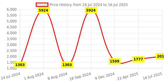 myntra.com Kaizen TEXO FAB Printed Semi-Stitched Lehenga & Unstitched Blouse With Dupatta kaizen texo fab Price History Graph from 24 Jul 2024 to 16 Jul 2025