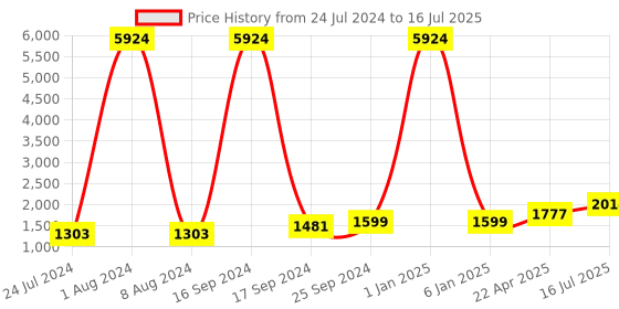 myntra.com Kaizen TEXO FAB Printed Semi-Stitched Lehenga & Unstitched Blouse With Dupatta kaizen texo fab Price History Graph from 24 Jul 2024 to 16 Jul 2025