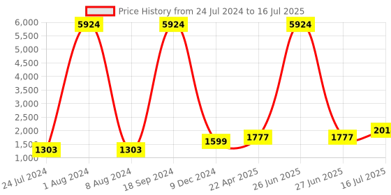 myntra.com Kaizen TEXO FAB Printed Semi-Stitched Lehenga & Unstitched Blouse With Dupatta kaizen texo fab Price History Graph from 24 Jul 2024 to 16 Jul 2025