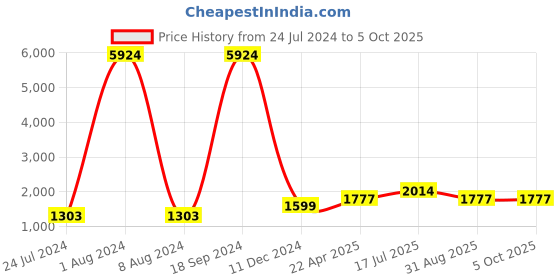 myntra.com Kaizen TEXO FAB Printed Semi-Stitched Lehenga & Unstitched Blouse With Dupatta kaizen texo fab Price History Graph from 24 Jul 2024 to 4 Oct 2025