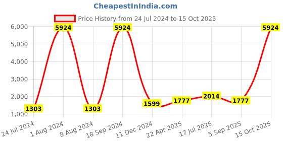 myntra.com Kaizen TEXO FAB Printed Semi-Stitched Lehenga & Unstitched Blouse With Dupatta kaizen texo fab Price History Graph from 24 Jul 2024 to 15 Oct 2025