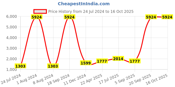 myntra.com Kaizen TEXO FAB Printed Semi-Stitched Lehenga & Unstitched Blouse With Dupatta kaizen texo fab Price History Graph from 24 Jul 2024 to 16 Oct 2025
